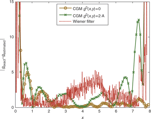 Figure 10. Local deviation between the exact and reconstructed signal's Laplacian, along the domain centreline, obtained by the CGM with different initial guess of the unknown function and by the Wiener filtering technique for the case A = 50, dx = dy= 0.001 m and σ/A = 2%.