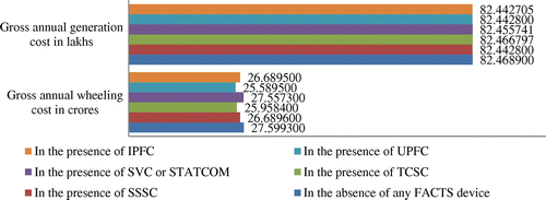 Figure 6. Comparison of gross annual generation and wheeling costs.