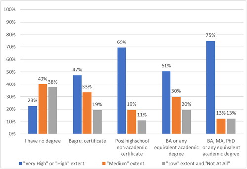 Figure 7. Willingness to be engaged in activities intended to improve the performance of political institutions.