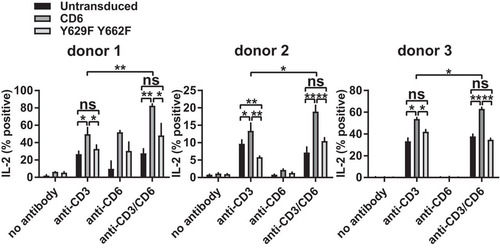 FIG 6 CD6-mediated IL-2 production is dependent on CD6 Y629 and Y662 in primary CD4+ T cells. T cell blasts transduced with rat domain 1-containing human CD6 and the Y629F Y662F mutant fused to EGFP were stimulated with CD3 MAb (2 μg/ml) and/or CD6 MAb (OX52) (5 μg/ml), and the percentage of IL-2-positive, EGFP-positive cells was measured by flow cytometry. Combined data from three experiments (means ± standard errors of the means) are shown. The unpaired Student t test was used to compare values (*, P < 0.05; **, P < 0.01).