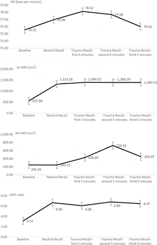 Figure 2. Means and standard errors of cardiovascular measures across study phases.