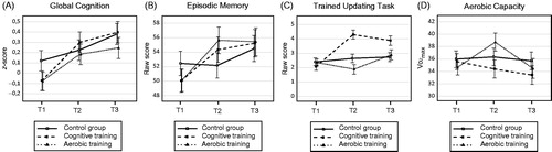 Figure 2. Changes across time for each group based on the estimated means from the model in (A) performance on the global cognitive score, based on the mean z-score of nine cognitive tests covering the domains executive function, working memory, episodic memory, processing speed, and reasoning ability; (B) performance in episodic memory; (C) performance on the cognitive training criterion updating task and; (D) aerobic capacity. Error bars indicate SEM. T1: pre intervention; T2: post intervention; T3: one-year follow-up; VO2max: maximal oxygen uptake.