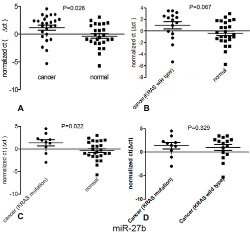 Figure 7 Expression of one of the miRNAs targeting KRAS, miR-27b, in patients with different types of CRC. (A) The expression of miR-27b between normal tissues and tumor tissues; (B) The expression of miR-27b between normal tissues and KRAS wild-type tumor tissues; (C) The expression of miR-27b between normal tissues and KRAS mutant tumor tissues;(D) The expression of miR-27b between KRAS wild-type tissue and KRAS mutant tumor tissue.