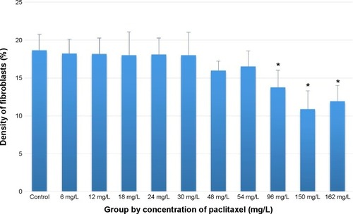 Figure 5 After treatment of hypertrophic scars with different concentrations of paclitaxel, there was a significant decrease in the density of fibroblasts in the scars treated with paclitaxel solution of 96 mg/L or higher comparing with the control group.
