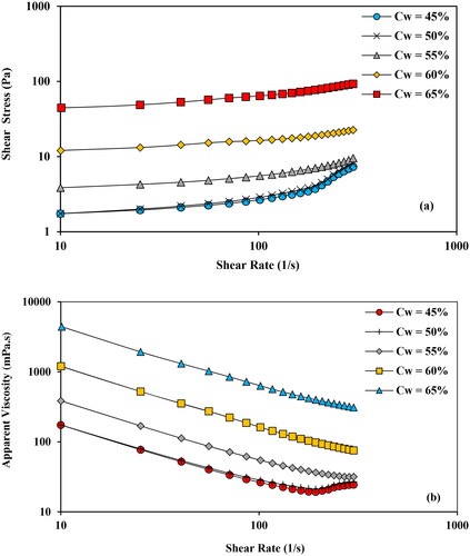 Figure 4. (a) Effect of concentration (45–65 wt%) on the rheogram of sample A bauxite slurry. (b) Effect on viscosity for changing concentrations (45–65 wt%) of sample A bauxite slurry.