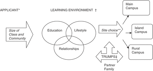 Figure 1. Analytic framework: Influencers of choice of study site. *Applicant experiences before medical school include location of upbringing, work and volunteer experiences, and the orientation session. †The primary emergent theme is size of class and community as an indicator of quality of education, relationships and lifestyle (overlapping circles or themes). Tensions in choices related to these themes were often observed. ‡Trumps or external influencers that may override all others include partner and family. **Site choice and offered site may differ. 