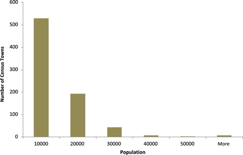 Figure 1. Frequency distribution of population size of the Census Towns of West Bengal. Source: Indian census, 2011; calculations by authors.