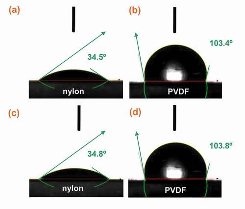 Figure 9. Contact angle of different DES-based SLMs including (a) ChCl-glycerol DES/nylon, (b) ChCl-glycerol DES/PVDF, (c) CuCl/ChCl-glycerol/nylon, (d) CuCl/ChCl-glycerol/PVDF measured using the water droplet method. Adapted from. (Citation39).