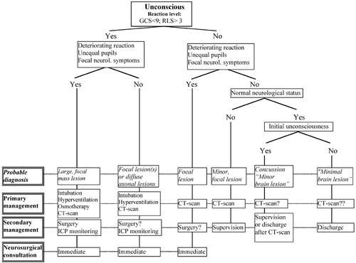 Figure 1 Clinical assessments and CT results determining the primary management.