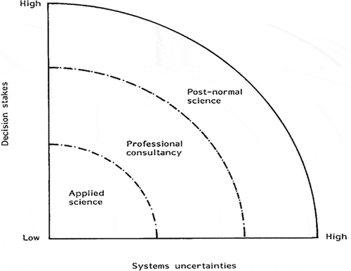 Figure 1. Illustration of how scientific problem-solving approaches changes in relation to decision stakes and systems uncertainty (from Funtowicz and Ravetz Citation1993, p. 745)