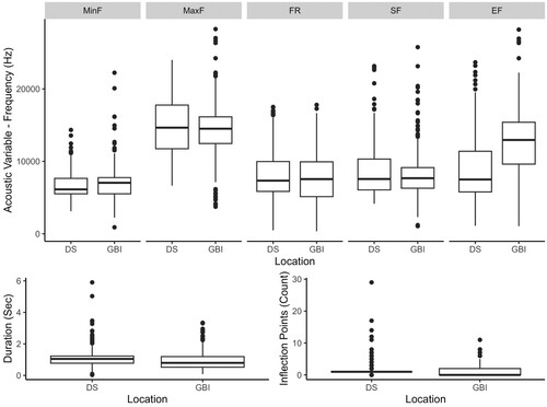 Figure 3. Graphical representation (box and whisker plot) of the variation of whistle parameters measured at two locations in New Zealand. DS: Doubtful Sound and GBI: Great Barrier Island. MinF: Minimum frequency; MaxF: Maximum frequency; FR: Frequency range; SF: Start frequency; and EF: End frequency. The box represents the middle 50% of each data set, the lines are median values, and the whiskers indicate the range of the data. Outliers are indicated by dots.