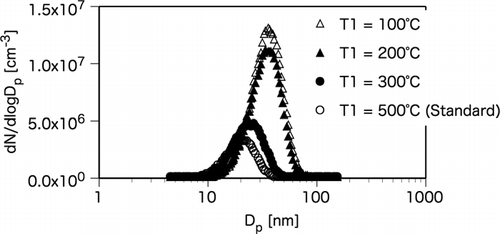 FIG. 6 Number size distributions of oil particles generated under different mantle heater temperatures (T1). The other parameters were fixed at standard operating parameters listed in Table 2.