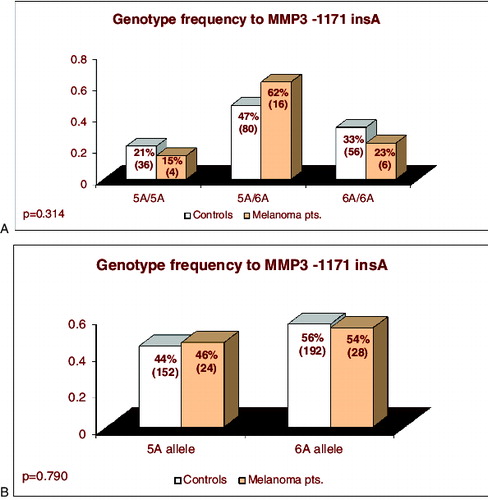 Figure 2. Distribution genotypes and alleles of MMP3 -1171insA polymorphism in patients with coetaneous melanoma and in control individuals.