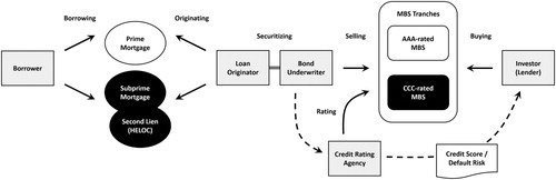 Figure 3. Simple schematic diagram of mortgage lending and securitization. During the process, financial intermediaries such as banks play an important role as mortgage originators and/or security underwriters. Investors in mortgage-backed security (MBS) become the ultimate lenders of mortgage loans. In the real financial market, investors would often decide which mortgage bonds to buy, based on the information provided by credit rating agencies.