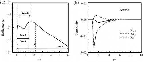 Figure 10 (a) Four different sampling spans of the reflectance signal for Case 2, and (b) sensitivity coefficients for , and with respect to the reflectance signal.