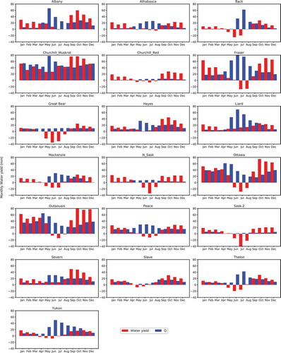 Figure 3. The seasonal variations of monthly water yield and streamflow (Q) in the 19 basins of Canada, 1979–2016 (the periods for comparison between water yield and Q vary among basins, depending on the number of years of Q observations, as listed in Table 1)