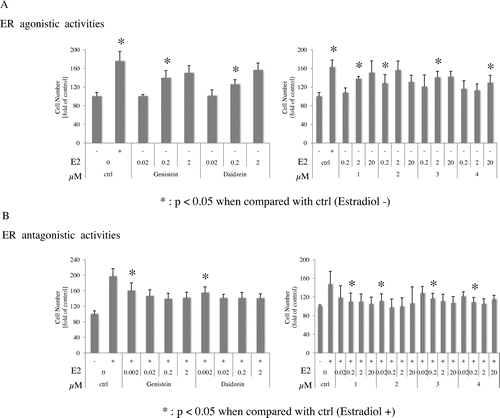 Fig. 2. ER agonistic activities (A) and antagonistic activities (B) of isoflavones.