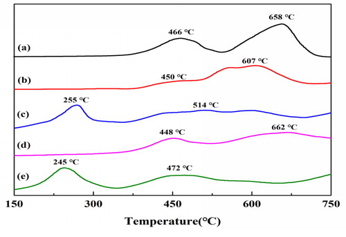 Figure 4. H2-TPR patterns of the samples. (a) LaCoO3-SG; (b) LaCoO3-NC; (c) 3%Au/LaCoO3-NC; (d) LaCo0.85Ce0.15O3; (e) 3%Au/LaCo0.85Ce0.15O3.