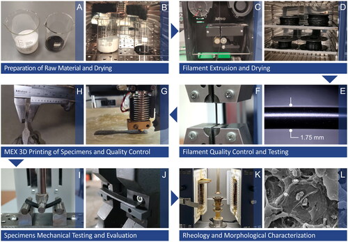 Figure 1. Workflow for the presented research (A) raw materials, (B) drying process, (C) filament extrusion, (D) filament drying, (E) filament quality control, (F) filament mechanical testing, (G) samples 3D printing, (H) samples quality control, (I) three-point-bending mechanical testing, (J) Charpy impact test, (K) rheology, (L) morphological characterization with SEM.