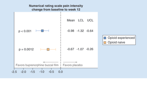 Figure 3. Double-blind studies: buprenorphine buccal film significantly reduced pain intensity scores compared with placebo in patients with chronic low back pain. Primary sensitivity analyses comparing the change from baseline to week 12 in numerical rating scale pain intensity scores in patients receiving placebo compared with those receiving buprenorphine buccal film.LCL: Lower confidence limit; UCL: Upper confidence limit.Data taken from [Citation44,Citation46].