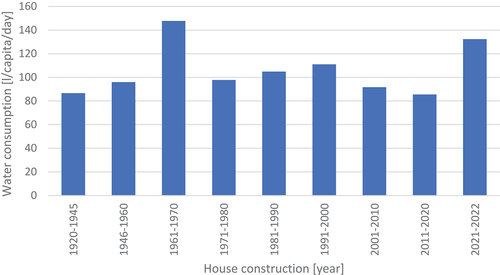 Figure 11. Per-capita water consumption in buildings with different years of construction.