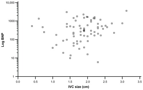 Figure 2 Scatter plot of log-transformed brain natriuretic peptide (BNP) and inferior vena cava size (IVC).