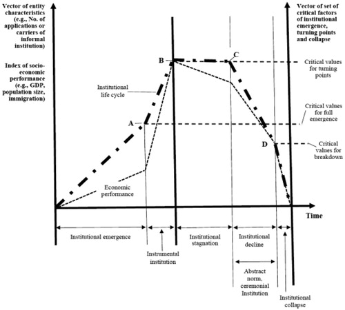 Figure 4. Stylized Hysteretic Institutional Life Cycle and its Interaction with Socio-Economic Performance