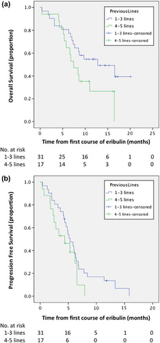 Figure 1. Kaplan-Meyer estimates of (a) overall survival (OS) and (b) progression-free survival (PFS) in 48 patients with metastatic breast cancer who received up to three versus ≥ 4 previous chemotherapies before treatment with eribulin at the Department of Oncology, Karolinska University Hospital, Stockholm.