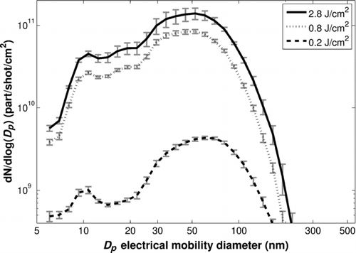 FIG. 3 Nanoparticle number size distributions for various laser fluences (repetition rate = 1 Hz, cell air flow rate = 11.5 L/min).