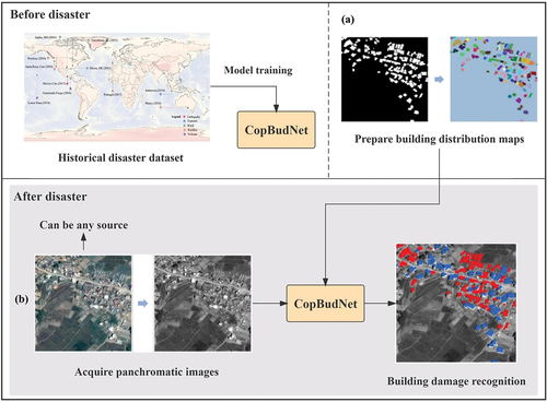Figure 6. The CopBud-PAN framework. (a) illustrates the process of transforming building distribution maps from pixel-level to object-level before a disaster. (b) depicts the generation of post-disaster RGB images into quasi-panchromatic images, followed by the utilization of a pre-trained model to predict collapsed buildings.