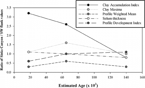 FIGURE 9. Ratios of clay accumulation and soil development index values for soils on Sinks Canyon moraines versus values for soils on moraines of the southwest slope of the Wind River Range (Fig. 8). Data are plotted against moraine ages. Ratios compare soil development characteristics for the two areas. Note that Sinks Canyon values are within ±0.5 of the western slope values for most characteristics when profile depth is used to weight the values. Ratios that plot outside the above range (PWM and AI) are for characteristics that are not weighted for profile depth. Early-to-mid-Pleistocene age estimates are for the parent materials of the Pre–Sacagawea Ridge soils