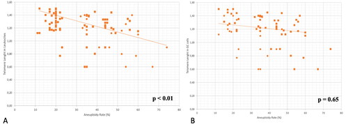 Figure 2. (A) Correlation between aneuploidy rate and relative telomere length of leukocytes. The line indicates that there is a negative correlation: lower telomere length is associated to a higher aneuploidy rate (%). B) Correlation between aneuploidy rate and relative telomere length of granulosa cell (GC) samples. The line shows that there is no significant correlation.