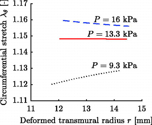 Figure 2. Circumferential stretch for the pressures 9.3, 13.3 and 16 kPa for parameter set 18 from Table 1.
