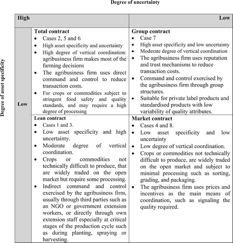 Figure 4. Summary of contract types and characteristics. Source: Based on Williamson (Citation1985).