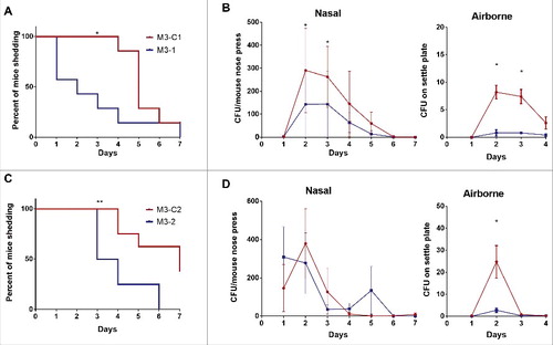 Figure 4. Nasopharyngeal infection with Lineage C strains resulted in prolonged nasal shedding and enhanced airborne shedding. Mice infected intranasally demonstrated direct nasal shedding of GAS over a longer period of time when infected with Lineage C strains (A) M3-C1 (red line) or (C) M3-C2 (red line) compared with mice infected with ST15 strains (A) M3–1 (blue line) or (C) M3–2 (blue line). Direct nasal shedding was monitored by daily nose press. *; p = 0.0167 (A) or **; p = 0.0062 (C) (Mantel-Cox Log-rank test). (B) Nasal shedding of GAS by each mouse was significantly greater in mice infected with M3-C1 (red line) compared with M3–1 (blue line) on day 2 (p = 0.0122) and day 3 (p = 0.021) of infection. Airborne shedding of GAS was also significantly greater in the cage of mice infected with M3-C1 compared with the cage of mice infected M3–1 on days 2 (p = 0.0294) and 3 (p = 0.0256). (D) Nasal shedding of GAS by each mouse was no different between those infected with M3-C2 compared with M3–2 but airborne shedding of GAS was significantly greater in the cage of mice infected with M3-C2 compared with the cage of mice infected M3–3 on day 2 (p = 0.0294). *; p ≤ 0.05 (Mann-Whitney). N = 7 per group. Nasal and airborne shedding data represent mean ( ± SEM).