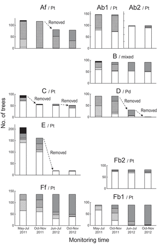 Figure 2. Development of foliage discoloration of the pine trees in each study plot. Trees were classified as follows: Display full size broken; Display full size < 50% foliage discolored; Display full size 50–99% foliage discolored; Display full size 100% foliage discolored; Display full sizedefoliated. Letters following the stand name on each graph indicate the stand type: Pt; Pinus thunbergii-dominated stand, Pd; P. densiflora-dominated stand, mixed: mixed stand of P. thunbergii and P. densiflora.