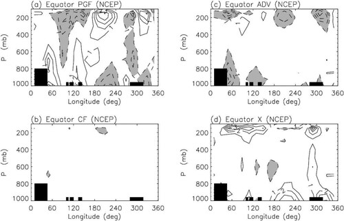 Fig. 10 Zonal momentum budget of the Walker Circulation, as shown by climatological annual mean (a) pressure gradient force, (b) Coriolis force, (c) advective tendency, and (d) convective eddy momentum flux convergence along the equator (5N-5S) derived from 15 years (1979–1993) of NCEP reanalysis data. Unit is m/s/day (from Lin et al., Citation2008).