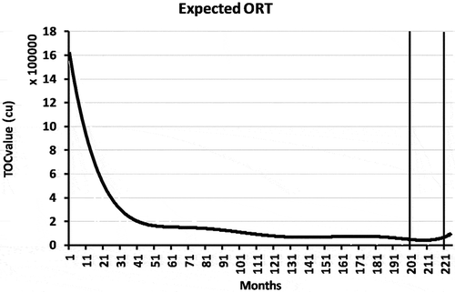 Figure 7. ORT of 121 fans as one system for the optimal result