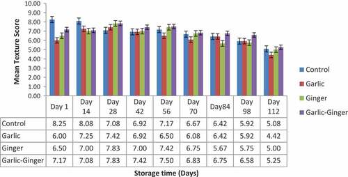 Figure 7. Effect of different preservatives on the texture of unpackaged smoked catfish stored at ambient temperatures