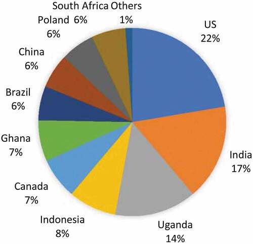 Figure 10. Breakdown of countries in the SMS (RQ5(a)).