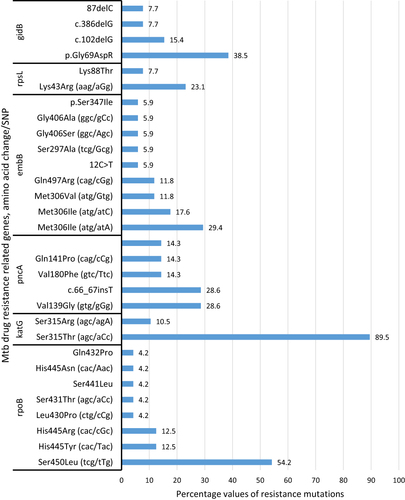 Figure 2 Genes, amino acid substitutions (single nucleotide polymorphism) associated with first line anti-TB drugs, Northwest Ethiopia, 2023.