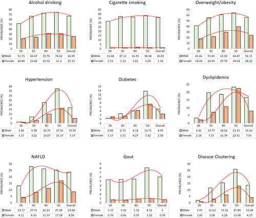 Figure 1 The age- and sex-specific self-reported prevalence of cardiovascular risk factors, chronic diseases, and disease clustering among primary healthcare providers. The red lines represent the fitted age trend curves.