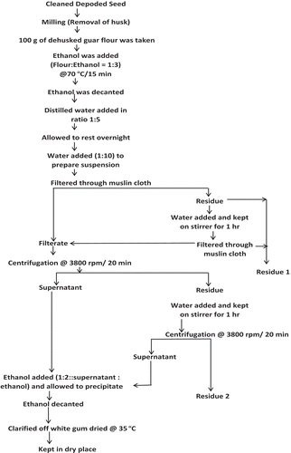 Figure 1. Flowsheet for extraction of guar gum from guar seeds.
