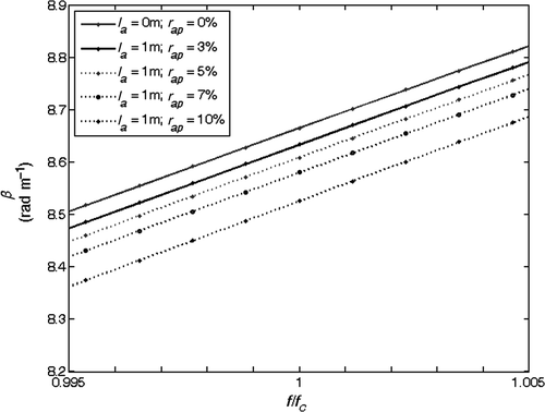 Figure 7. βi(f) curves as a function of normalized frequency, for some (la, ra)i pairs. Section length ls = 24 m.