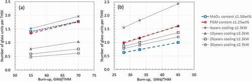 Figure 5. Number of glass units per THM with respect to restriction factors of waste loading of waste glass and effects of cooling period of spent fuel; (a) UO2 fuel, (b) MOX fuel.