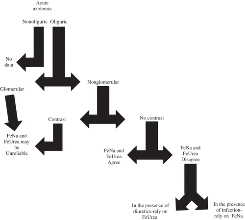 Figure 5. A flow chart for efficient use of fractional excretions of solutes. See Table 1 for additional previously reported limitations to FeNa. Future limitations to FeUrea may exist.