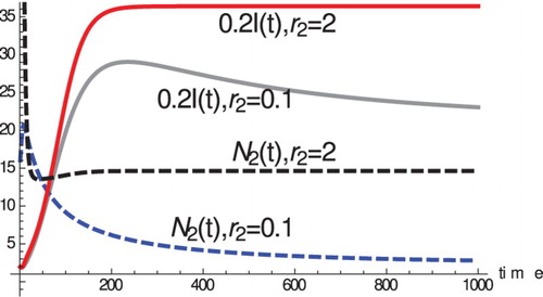 Figure 1. For r2=2 the equilibrial numbers of species 2 N2(t) are higher than the equilibrium number of species 2 for r2=0.1. Moreover, the equilibrial prevalence I(t) for species 1 is also higher. r1=0.5, c=0.01, μ=1, p=1, D=5, m1=m2=0.01, α12=0.5, α21=0.3, K1=300, b0=1000, η=0.5, K2=100.