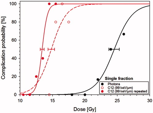 Figure 1. Single fraction dose-response curves for the original [Citation10] and repeated carbon ion experiment at 99 keV/μm together with the reference curve for 15 MV photons [Citation9]. The curve of the present study shows an increased slope and a lower TD50-value. Error bars indicate the uncertainty (1 SE) of TD50.