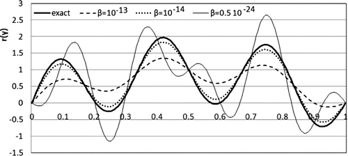 Figure 4. The influence of the regularization parameter β to the quality of the solution for r(y)=1-4(y-0.5)2-sin(6πy).