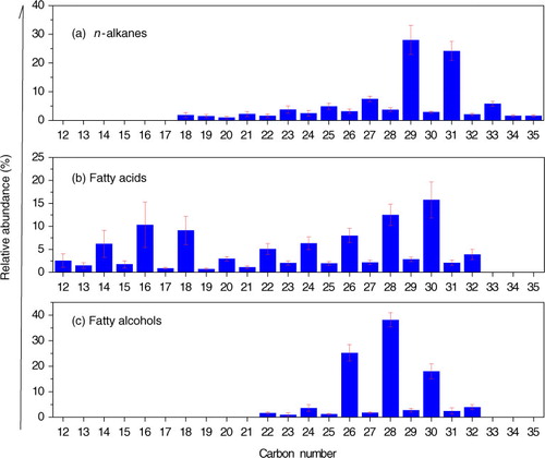 Fig. 3 Molecular distribution of n-alkanes, fatty acids and fatty alcohols. Relative abundance: [(concentration of individual compound)/(concentration of total congeners)]×100%.